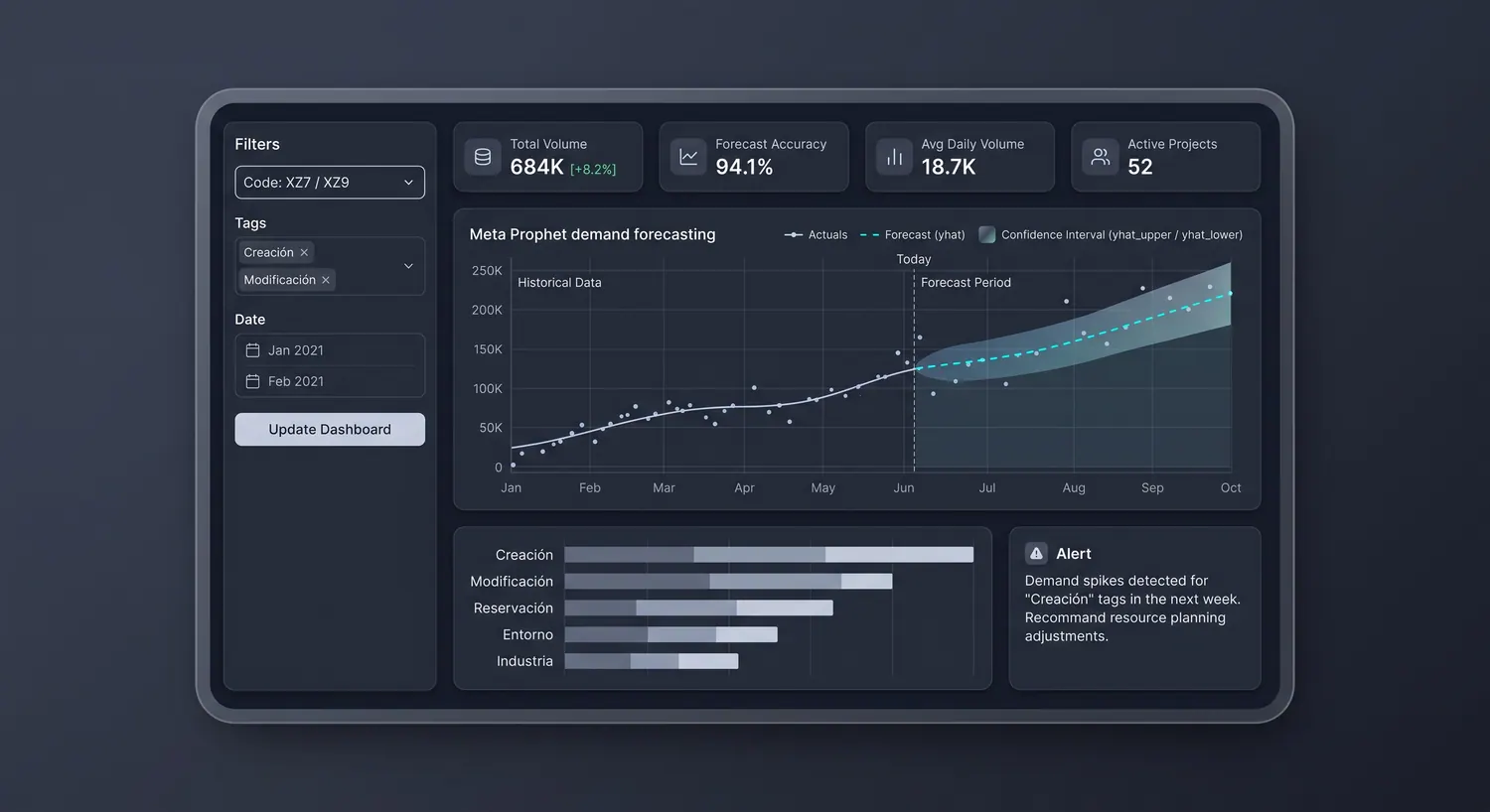Panel de forecasting de demanda construido con Prophet